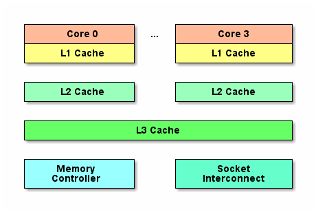 CPU Cache 示意图